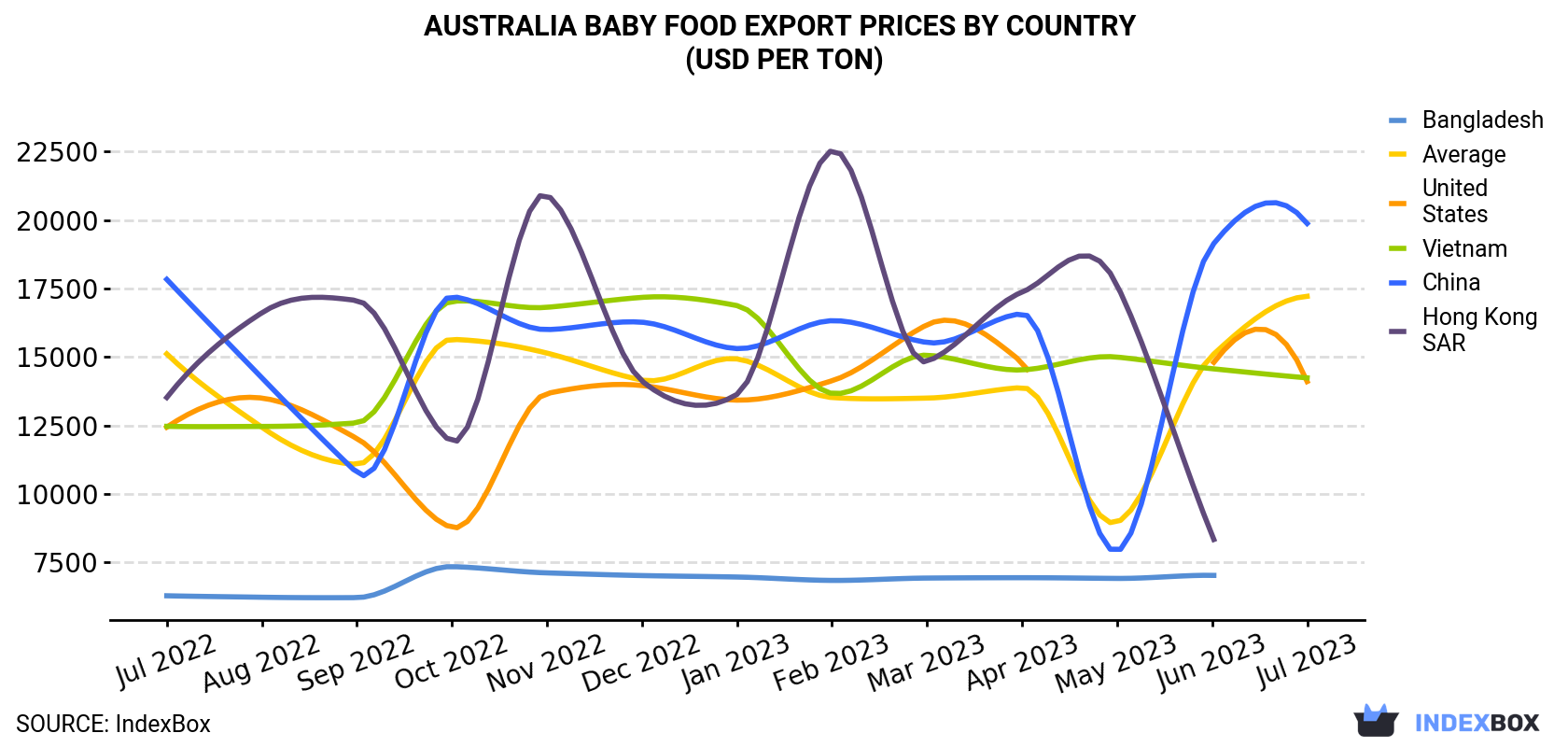 Australia Baby Food Export Prices By Country (USD Per Ton)