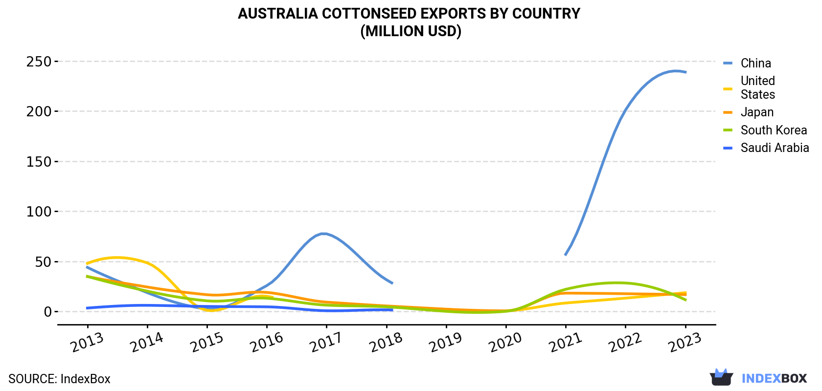 Australia Cottonseed Exports By Country (Million USD)
