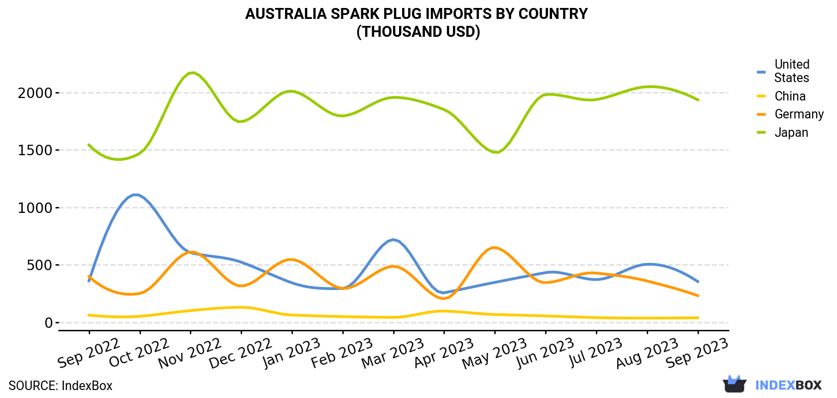 Australia Spark Plug Imports By Country (Thousand USD)