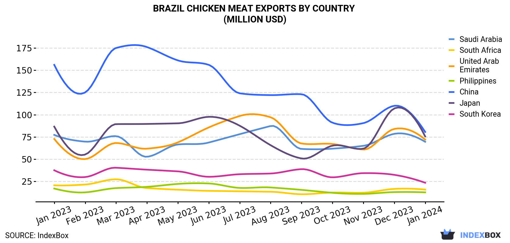 Brazil Chicken Meat Exports By Country (Million USD)