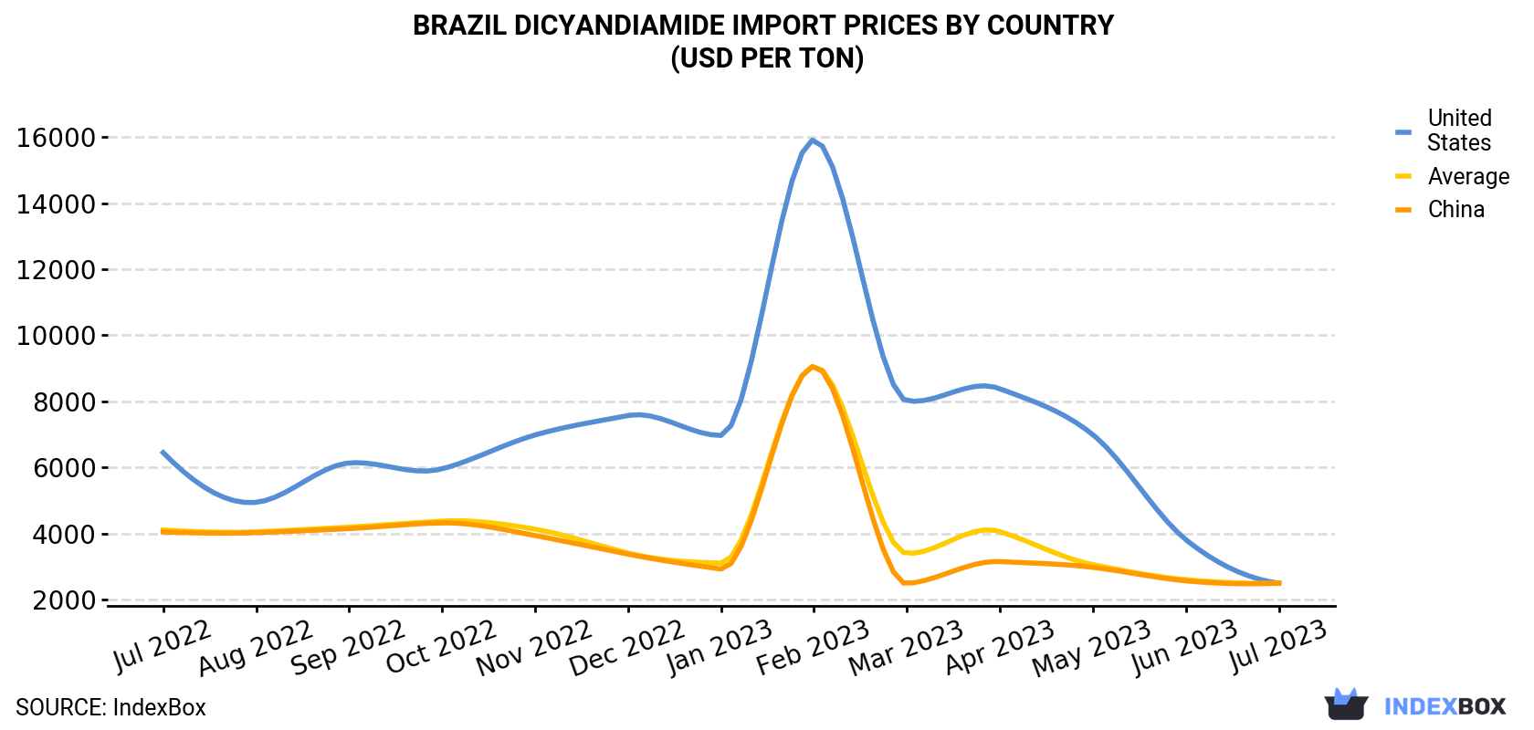 Brazil Dicyandiamide Import Prices By Country (USD Per Ton)