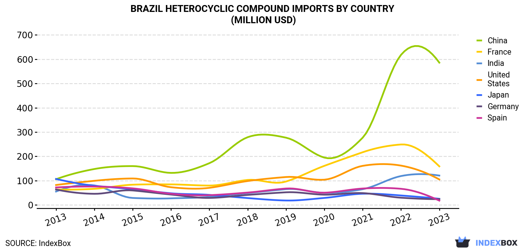 Brazil Heterocyclic Compound Imports By Country (Million USD)