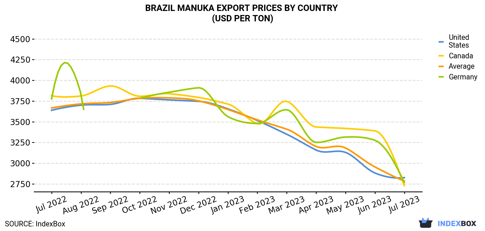 Brazil Manuka Export Prices By Country (USD Per Ton)