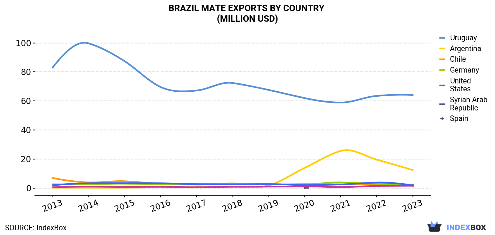 Brazil Mate Exports By Country (Million USD)