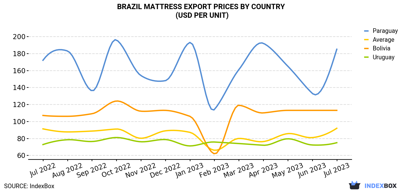 Brazil Mattress Export Prices By Country (USD Per Unit)
