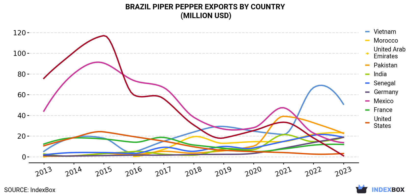 Brazil Piper Pepper Exports By Country (Million USD)