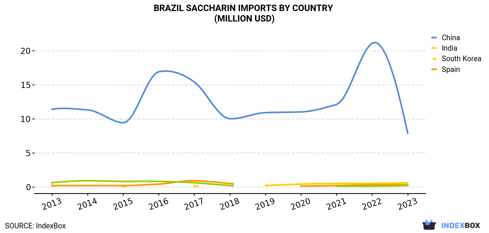 Brazil Saccharin Imports By Country (Million USD)