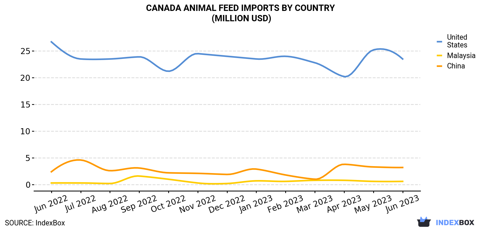 Canada Animal Feed Imports By Country (Million USD)