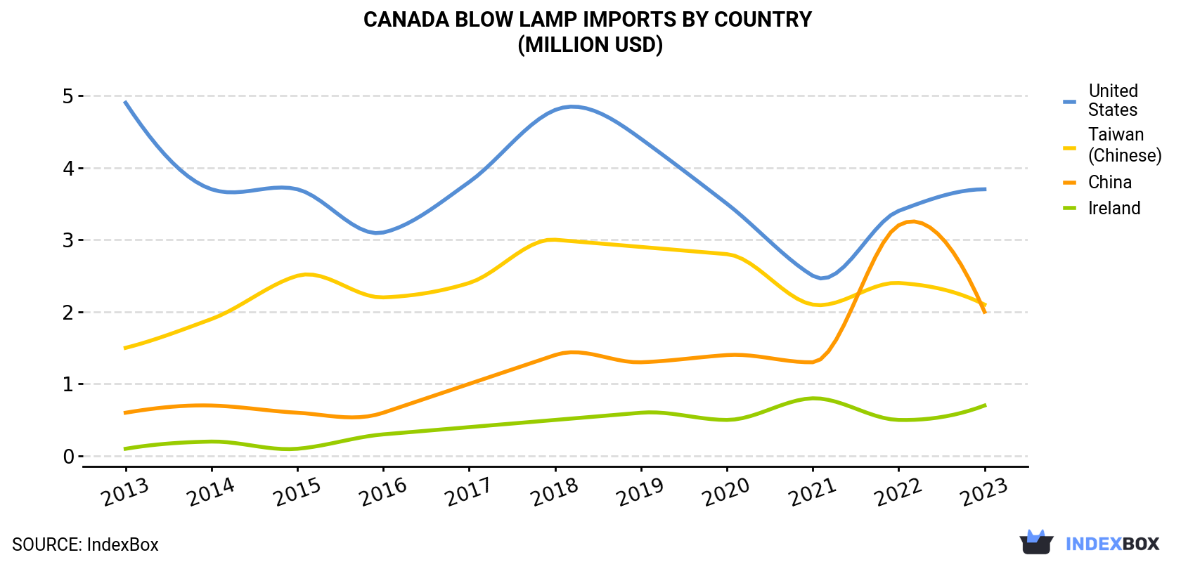 Canada Blow Lamp Imports By Country (Million USD)