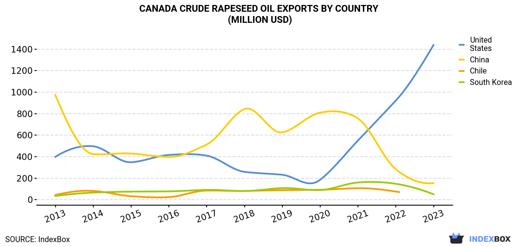 Canada Crude Rapeseed Oil Exports By Country (Million USD)