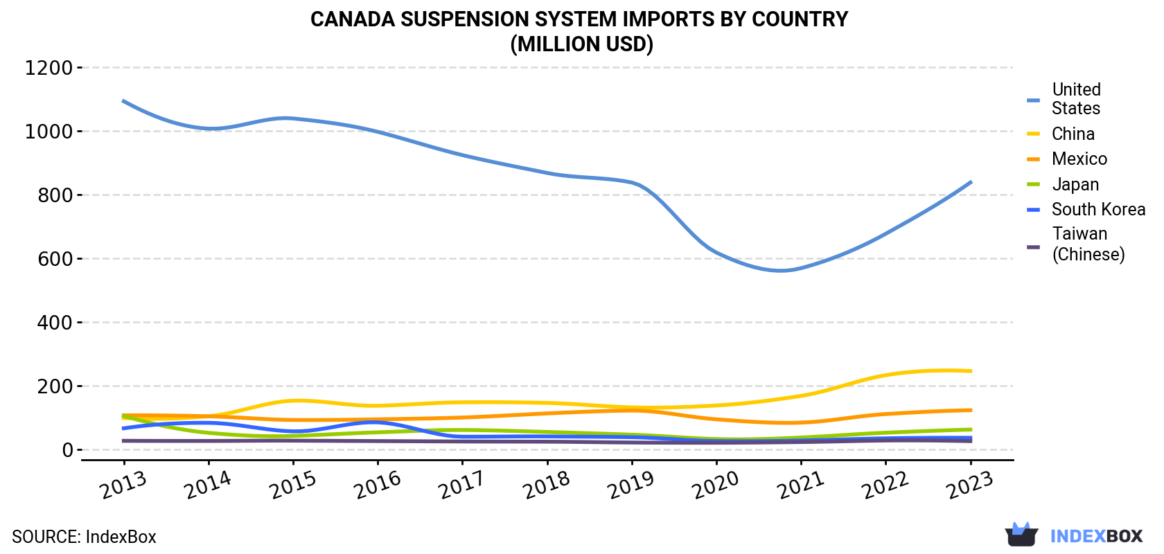 Canada Suspension System Imports By Country (Million USD)