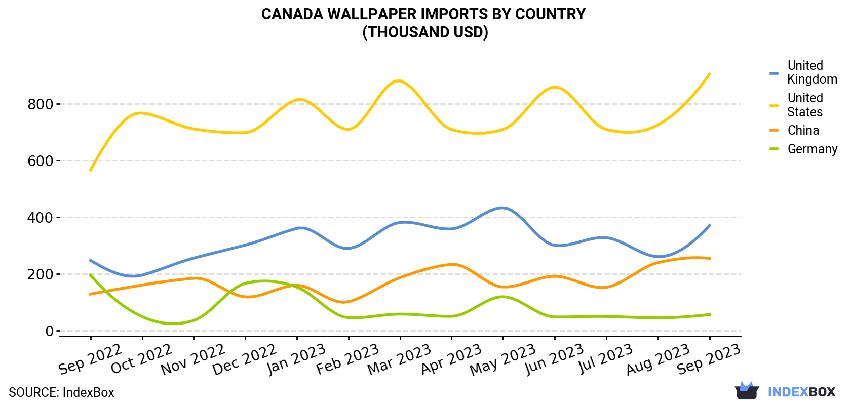 Canada Wallpaper Imports By Country (Thousand USD)
