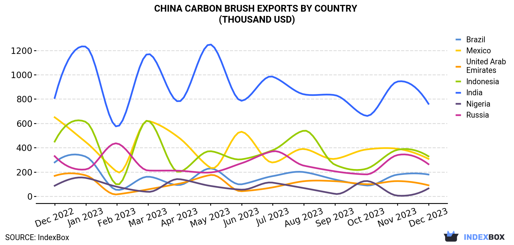 China Carbon Brush Exports By Country (Thousand USD)