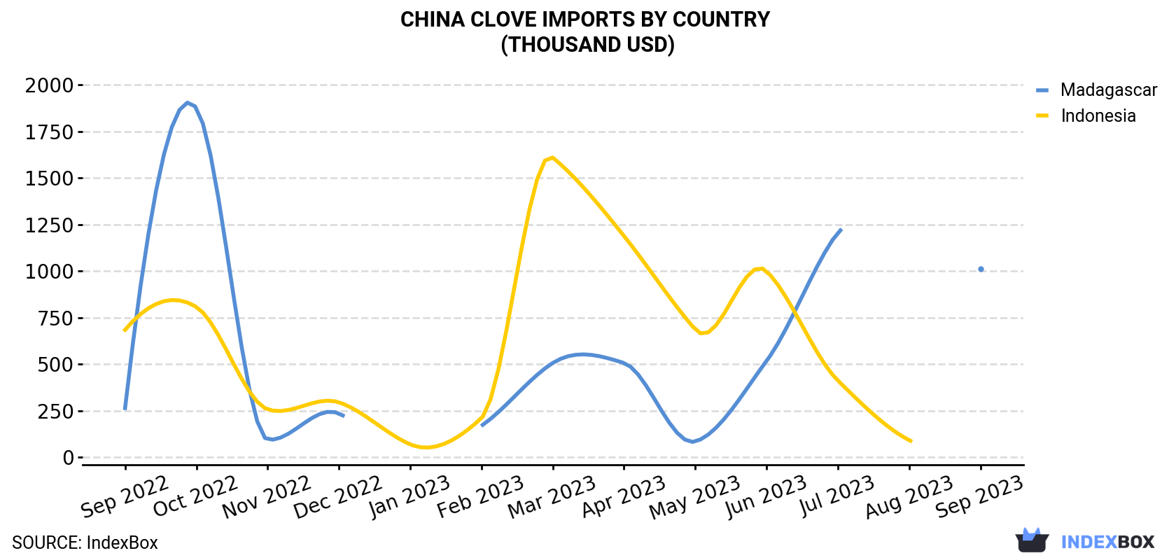 China Clove Imports By Country (Thousand USD)
