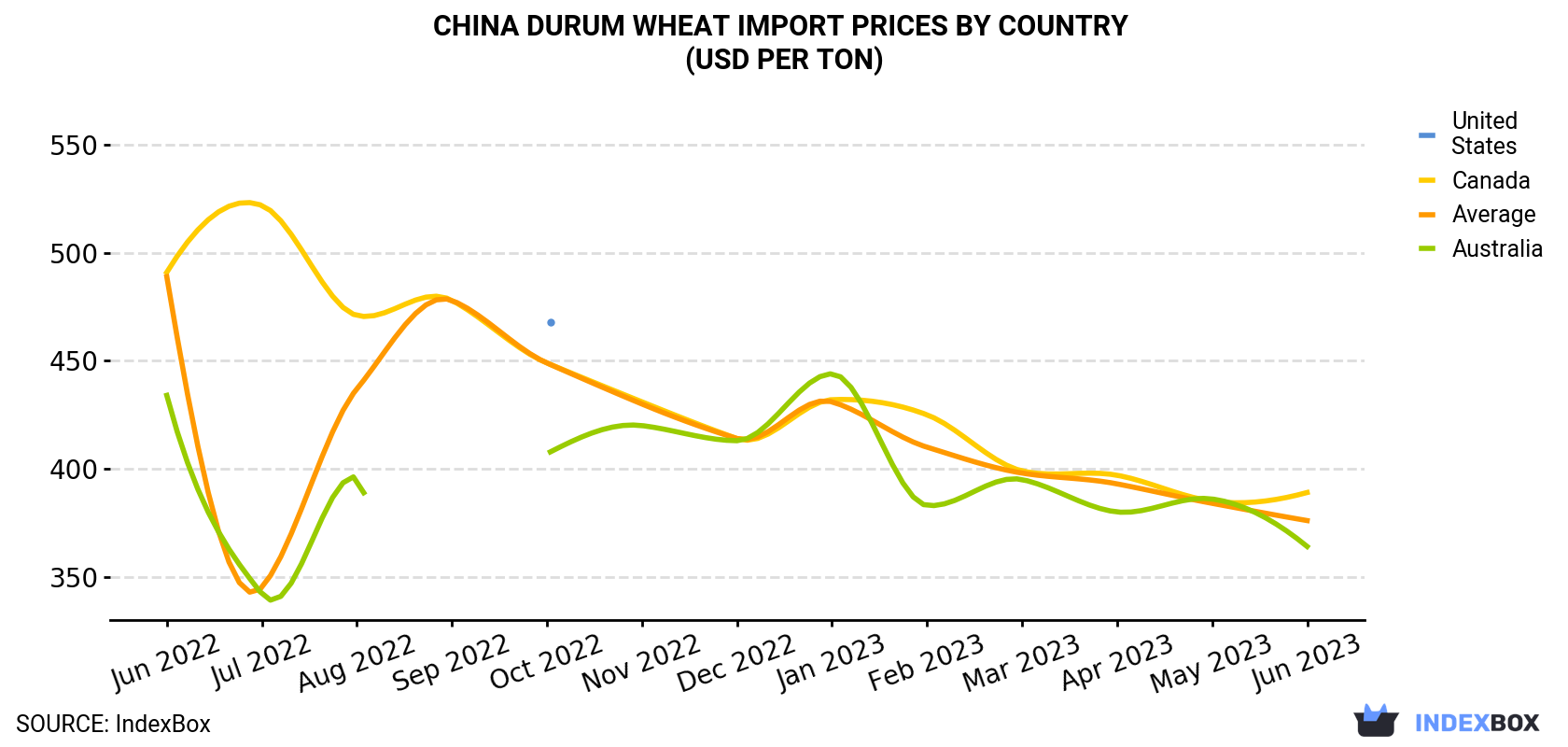 China Durum Wheat Import Prices By Country (USD Per Ton)
