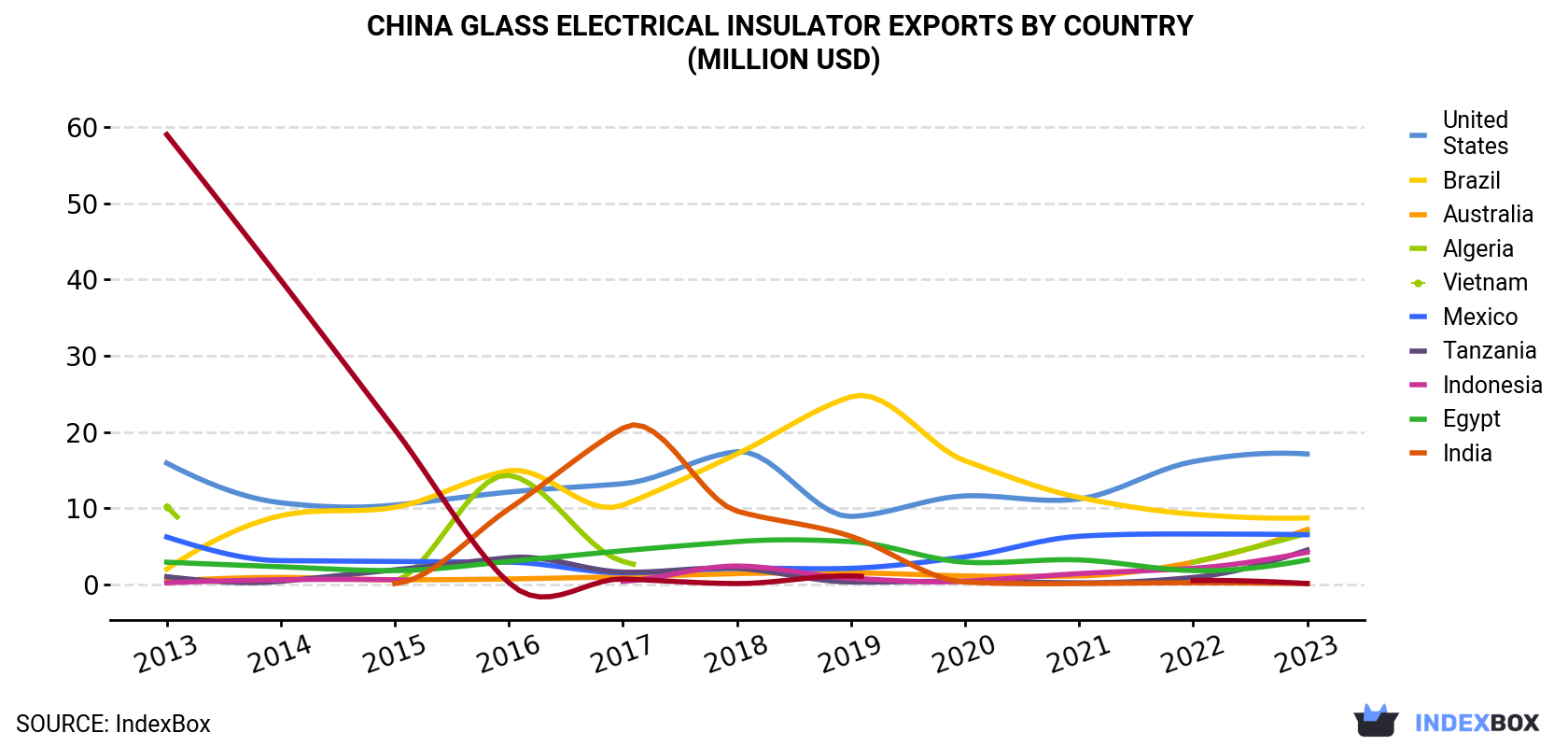 China Glass Electrical Insulator Exports By Country (Million USD)