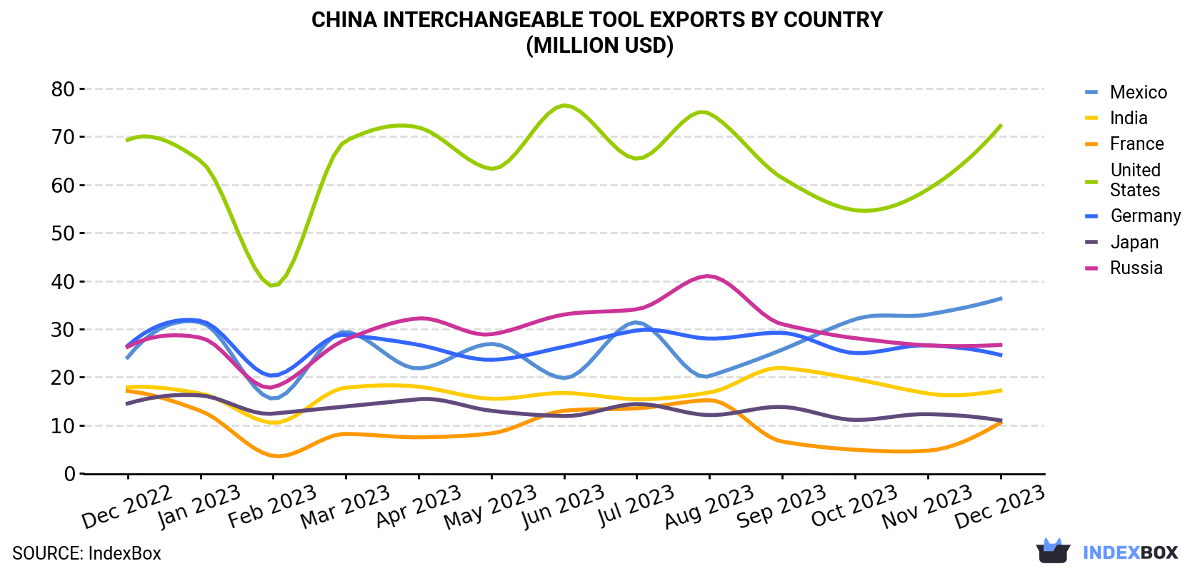 China Interchangeable Tool Exports By Country (Million USD)