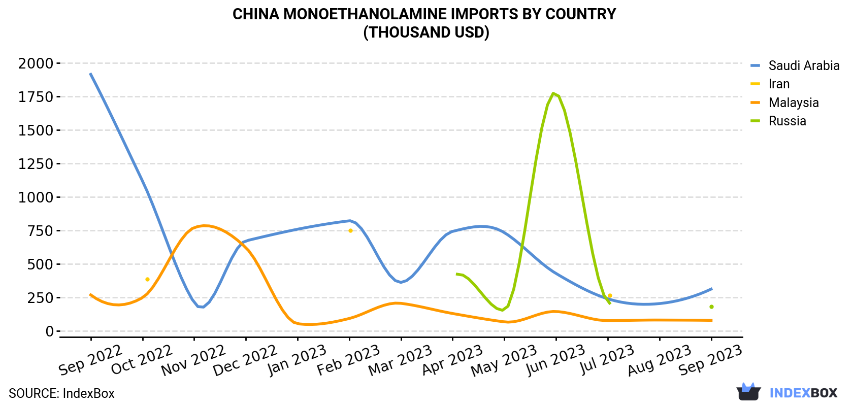 China Monoethanolamine Imports By Country (Thousand USD)
