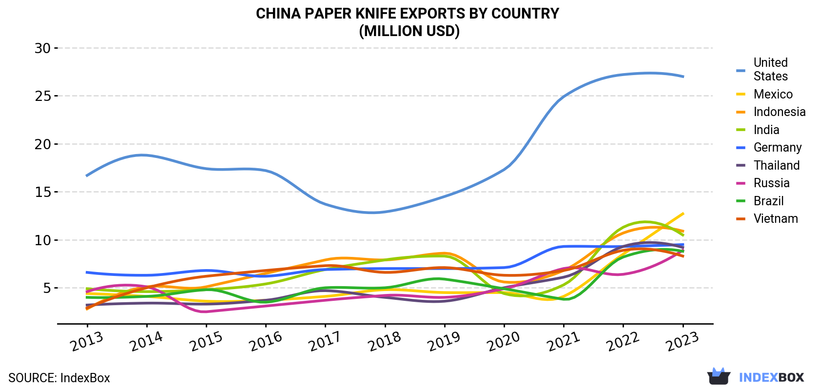 China Paper Knife Exports By Country (Million USD)