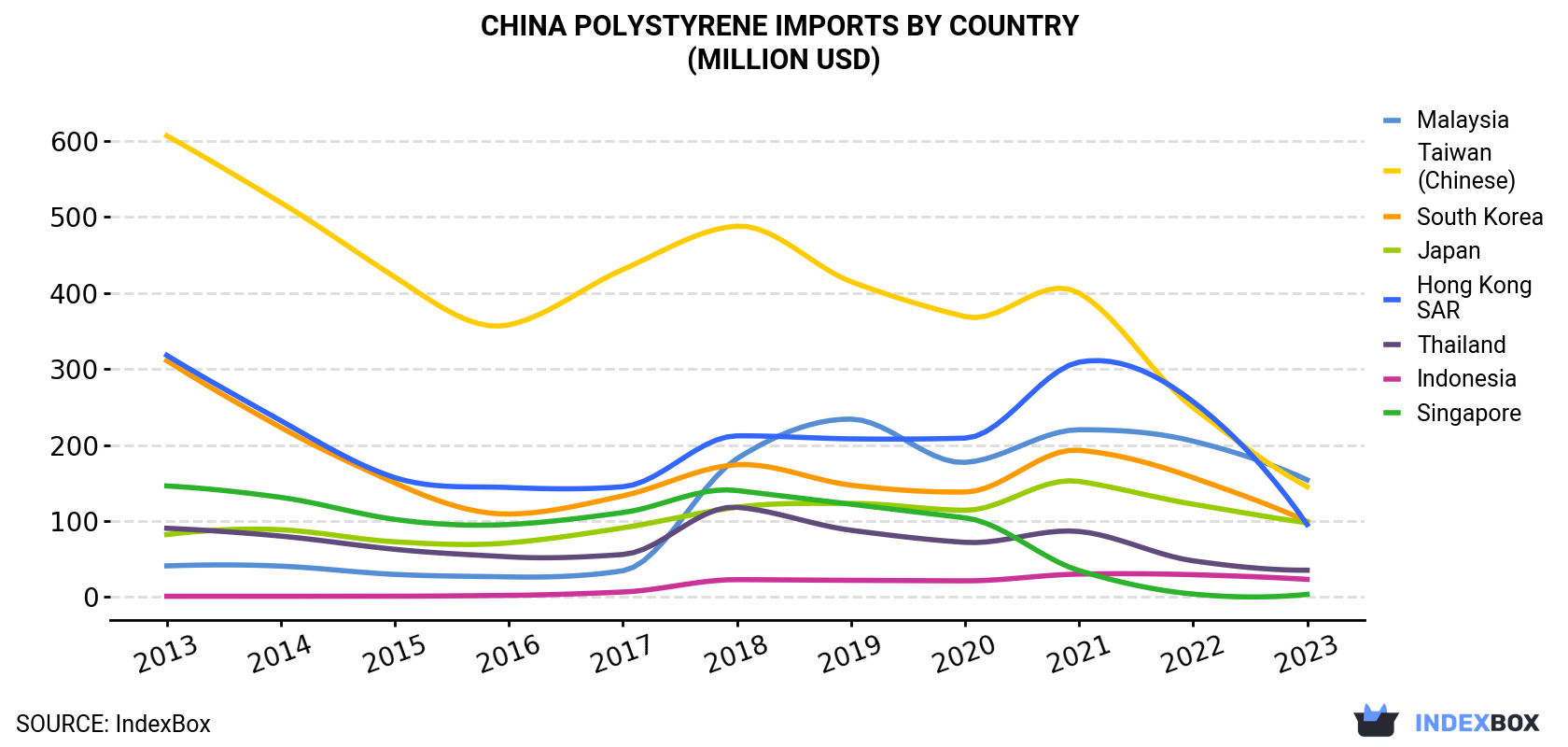 China Polystyrene Imports By Country (Million USD)