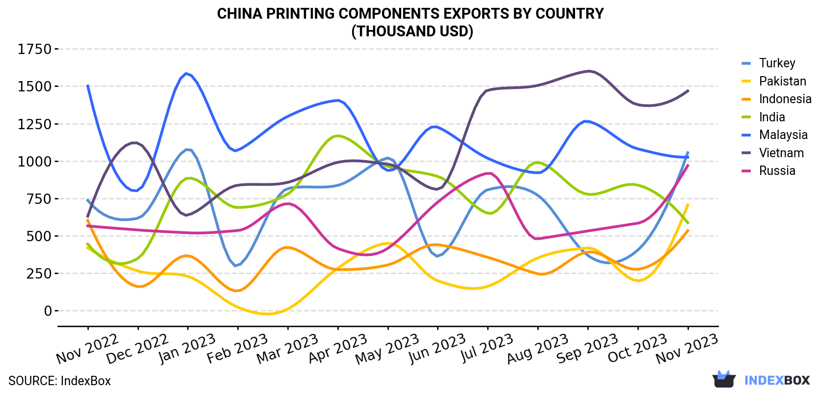 China Printing Components Exports By Country (Thousand USD)