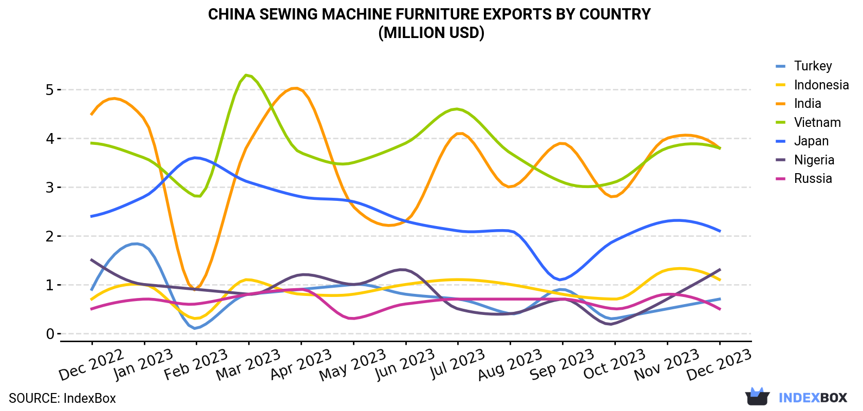 China Sewing Machine Furniture Exports By Country (Million USD)