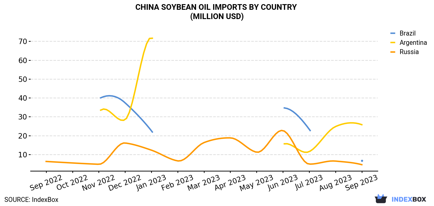 China Soybean Oil Imports By Country (Million USD)