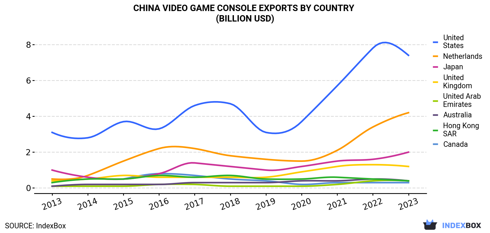 China Video Game Console Exports By Country (Billion USD)