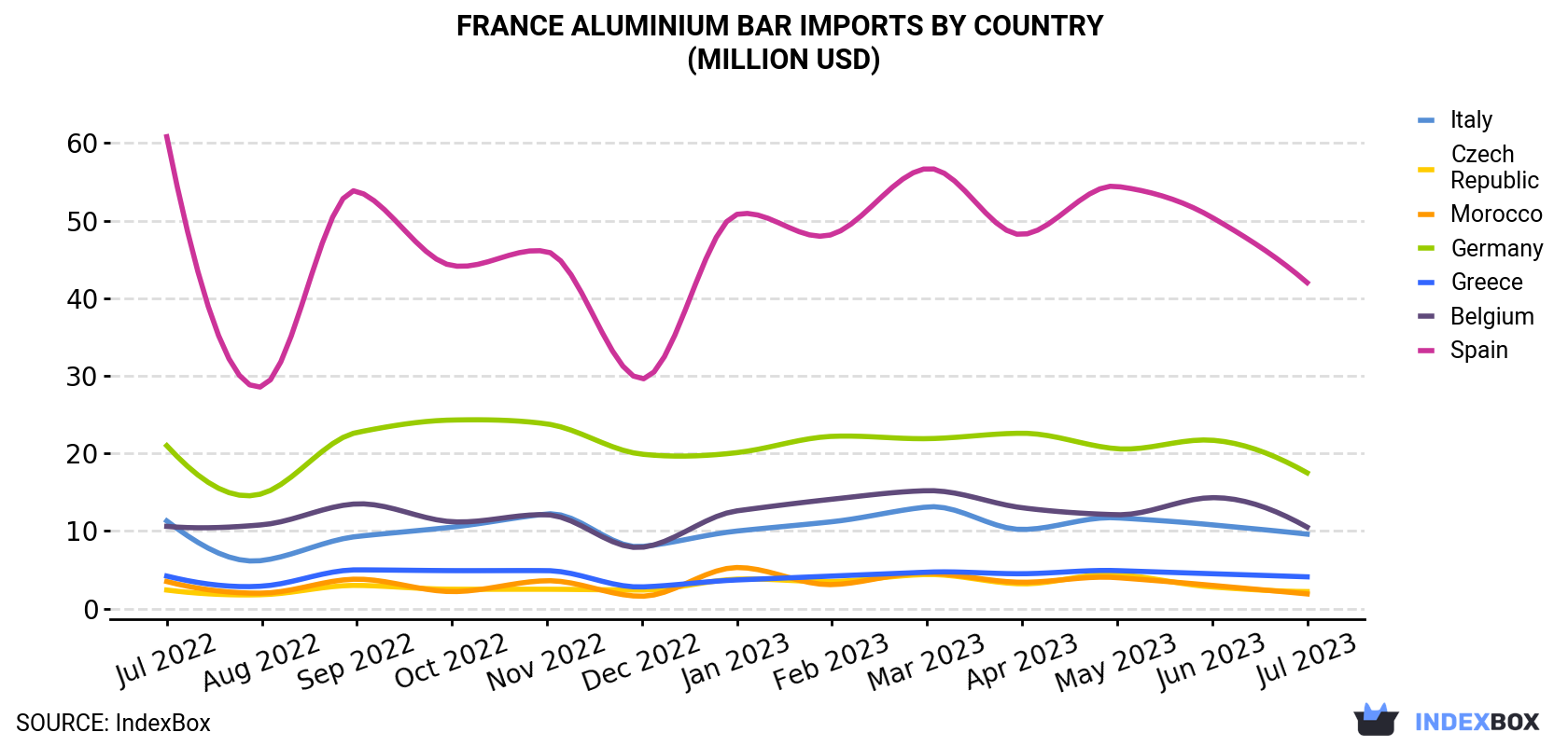 France Aluminium Bar Imports By Country (Million USD)