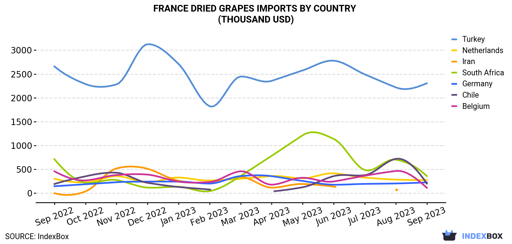 France Dried Grapes Imports By Country (Thousand USD)