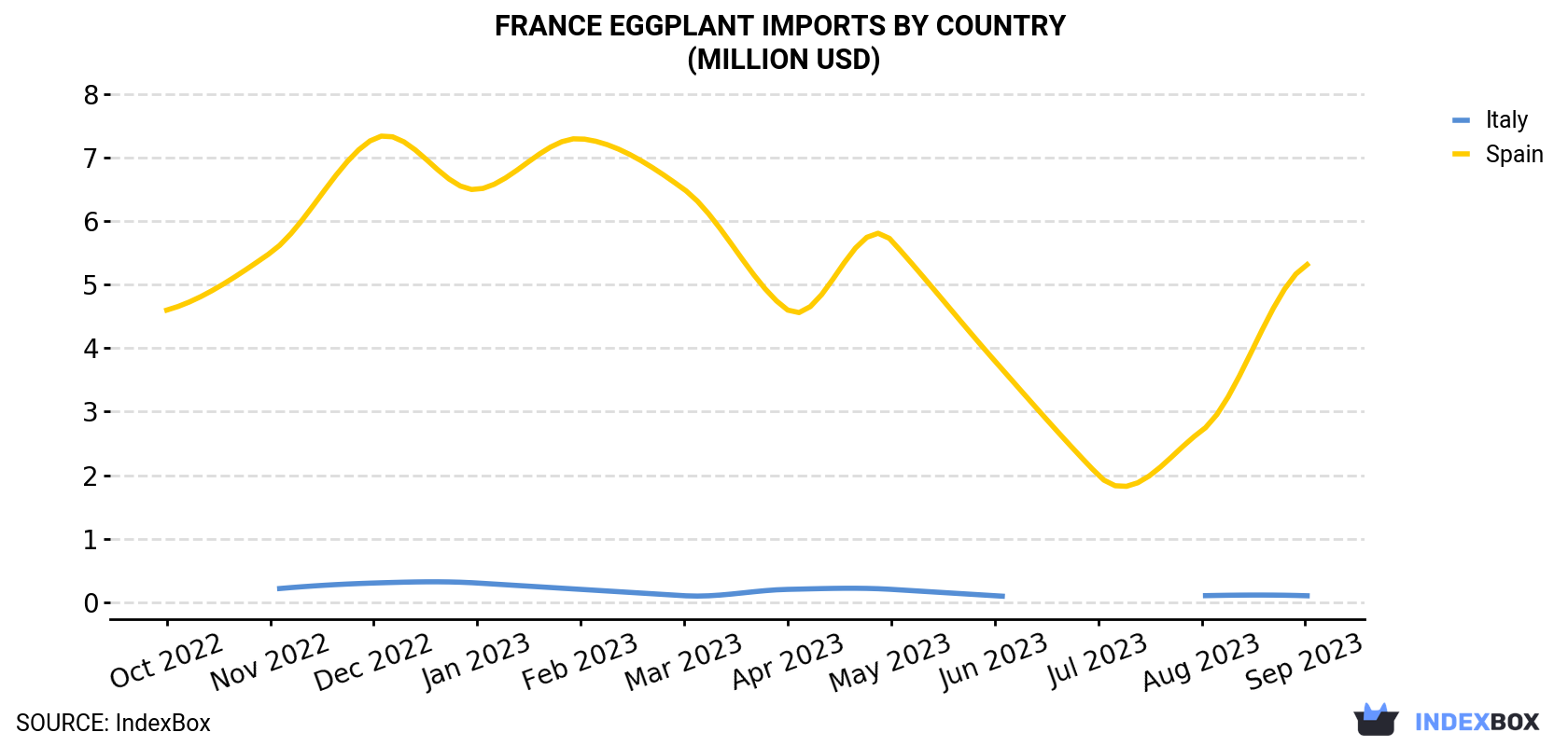 France Eggplant Imports By Country (Million USD)
