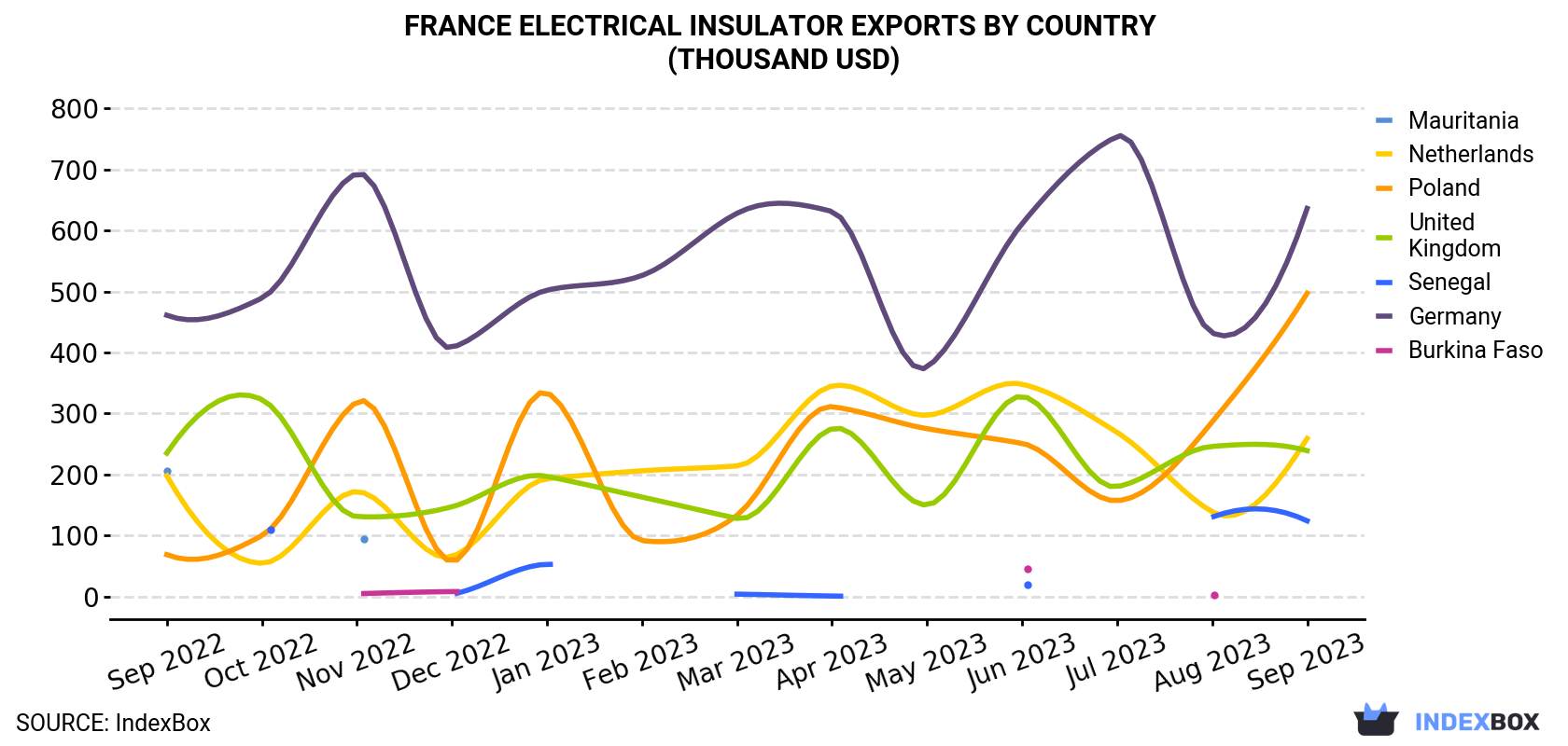 France Electrical Insulator Exports By Country (Thousand USD)