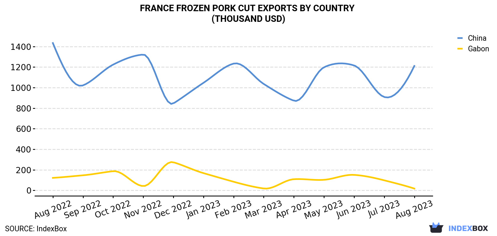 France Frozen Pork Cut Exports By Country (Thousand USD)