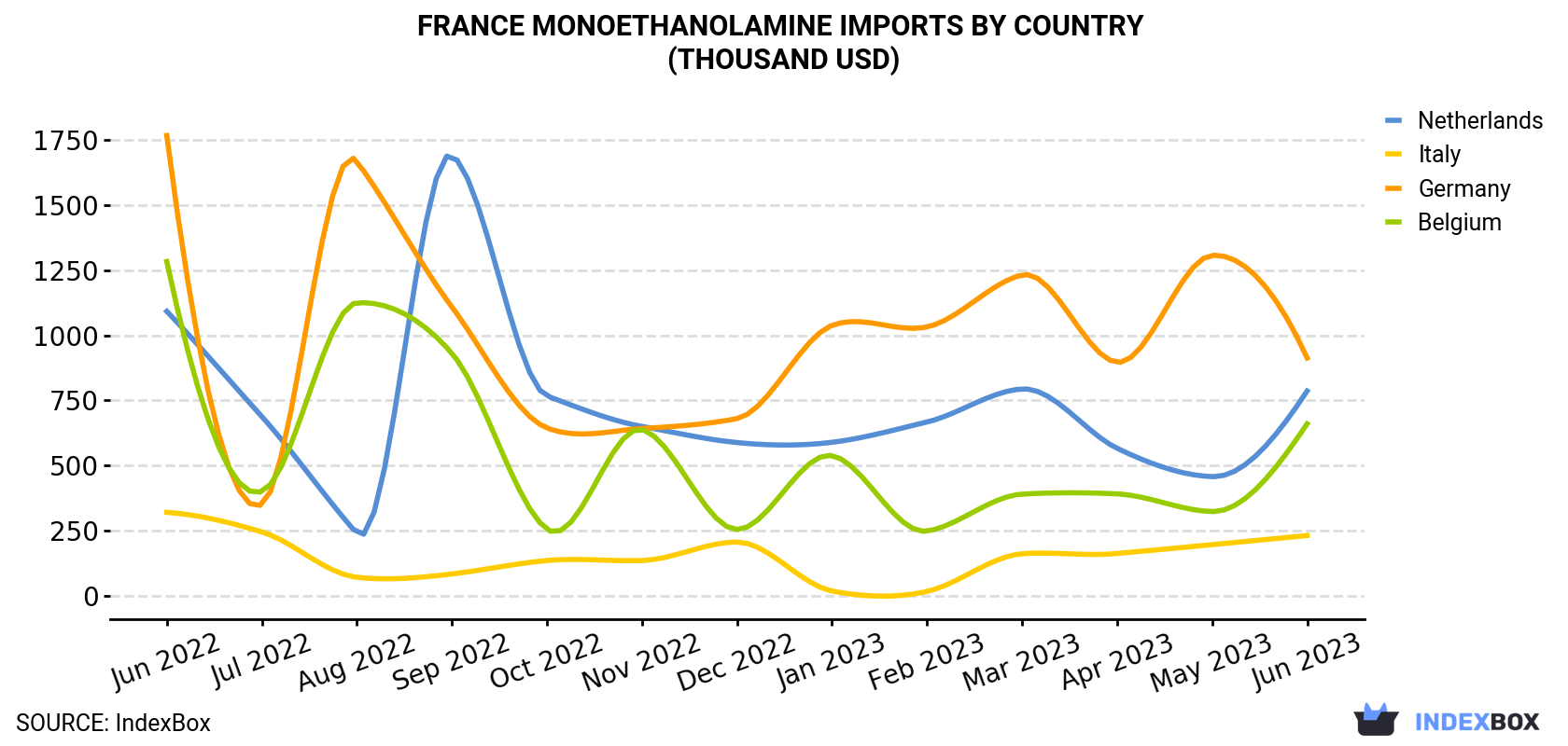 France Monoethanolamine Imports By Country (Thousand USD)