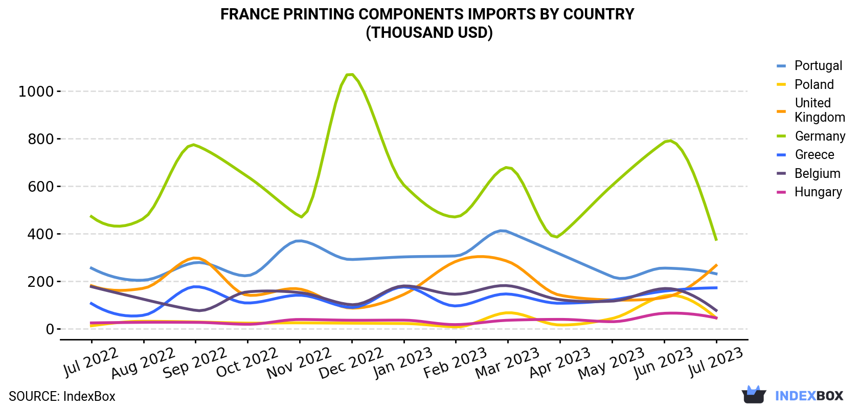 France Printing Components Imports By Country (Thousand USD)
