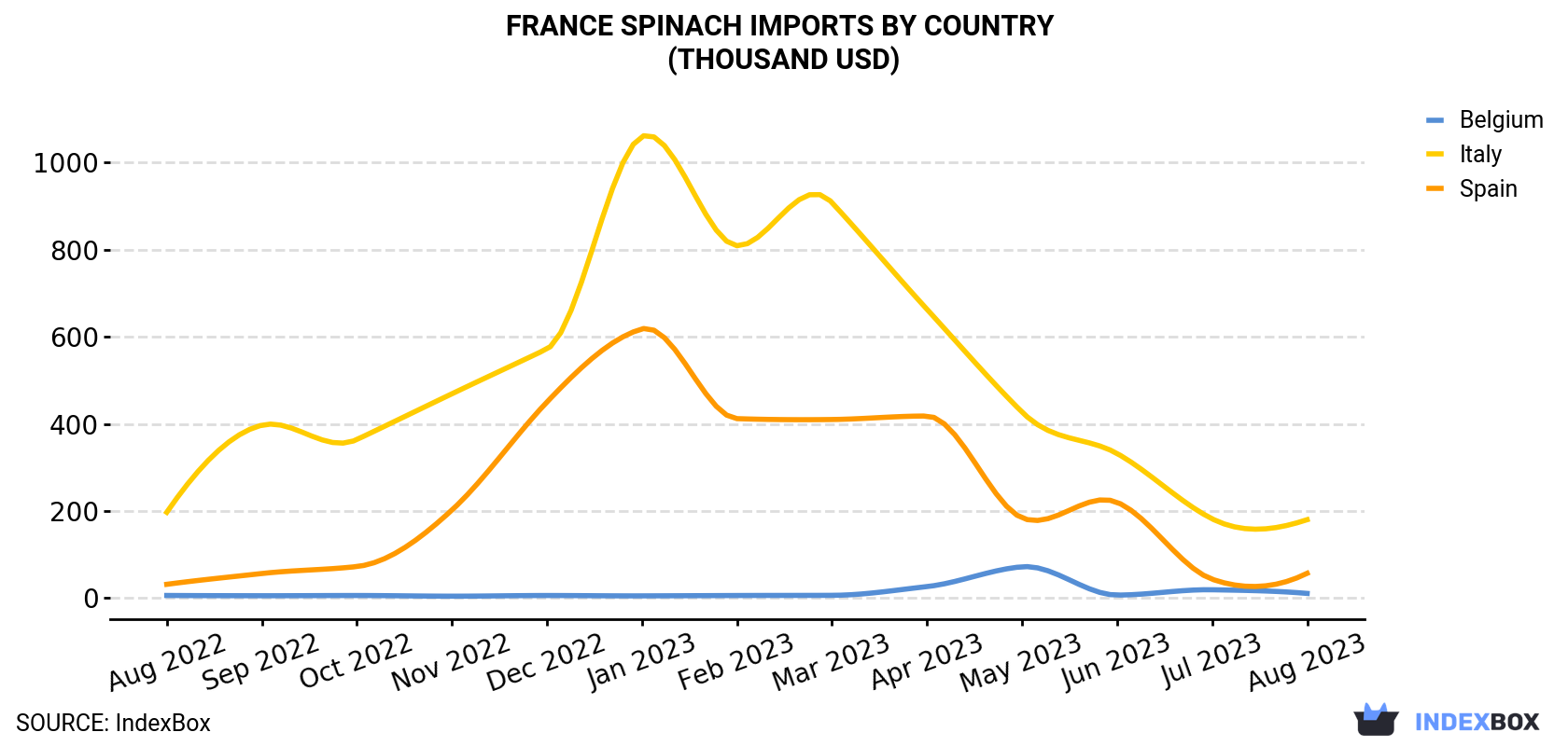 France Spinach Imports By Country (Thousand USD)