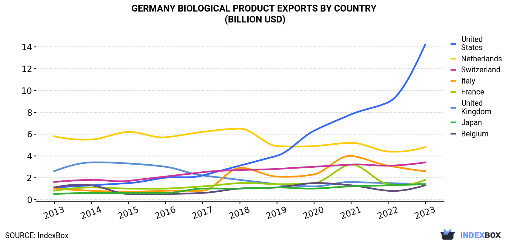 Germany Biological Product Exports By Country (Billion USD)