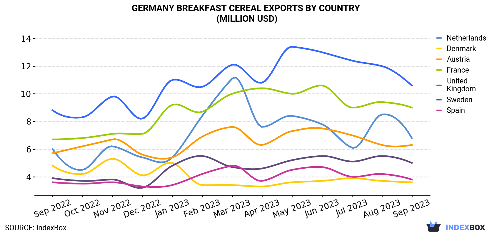 Germany Breakfast Cereal Exports By Country (Million USD)
