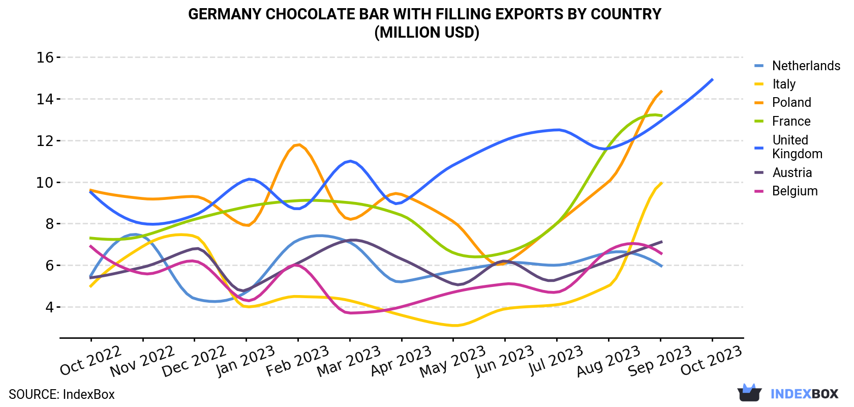 Germany Chocolate Bar With Filling Exports By Country (Million USD)
