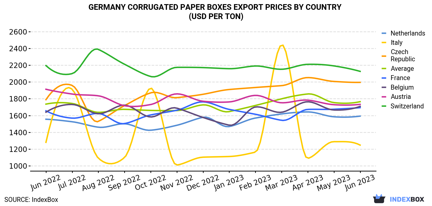 Germany Corrugated Paper Boxes Export Prices By Country (USD Per Ton)