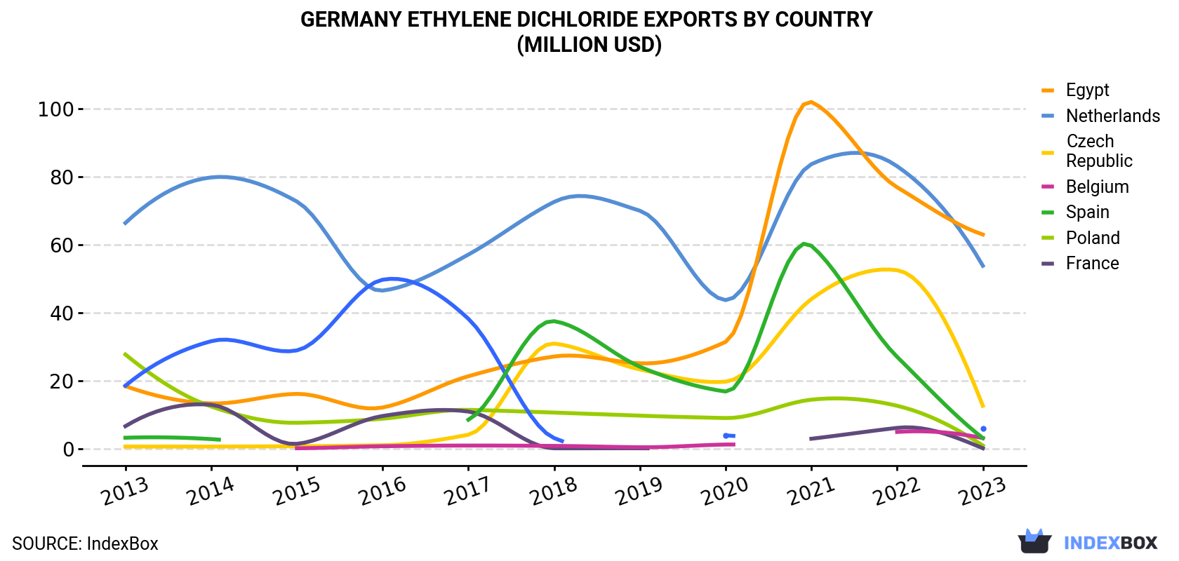 Germany Ethylene Dichloride Exports By Country (Million USD)