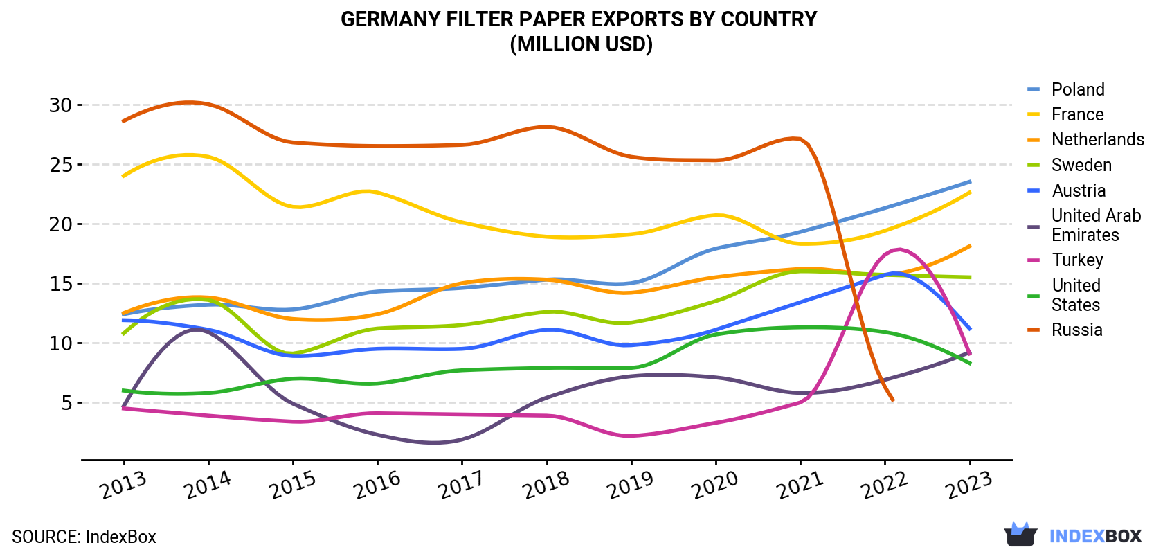 Germany Filter Paper Exports By Country (Million USD)