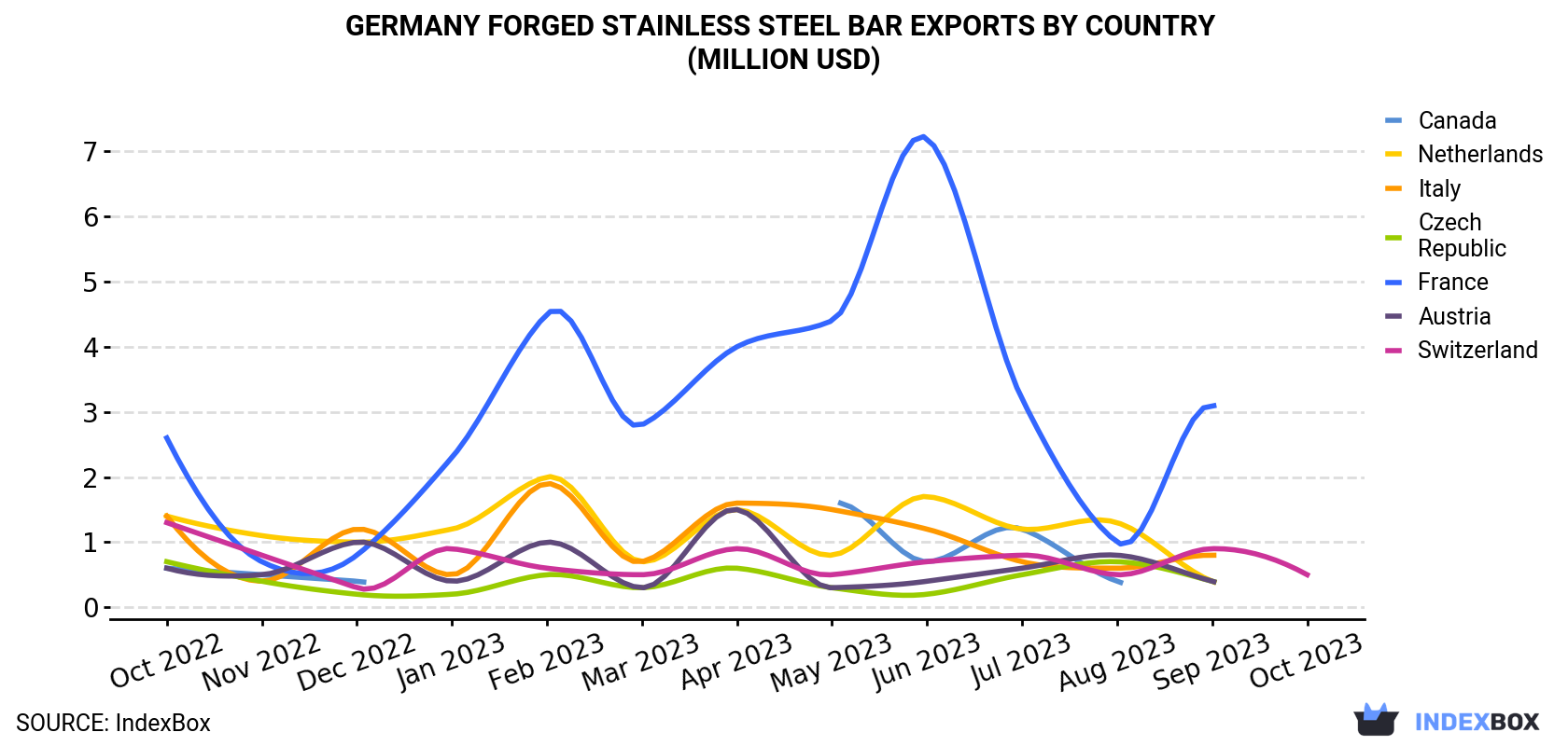 Germany Forged Stainless Steel Bar Exports By Country (Million USD)