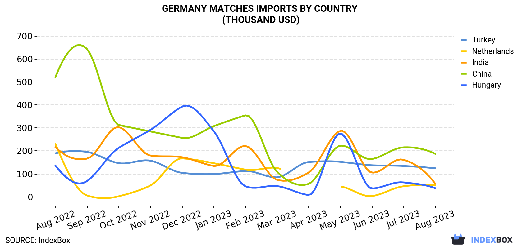 Germany Matches Imports By Country (Thousand USD)