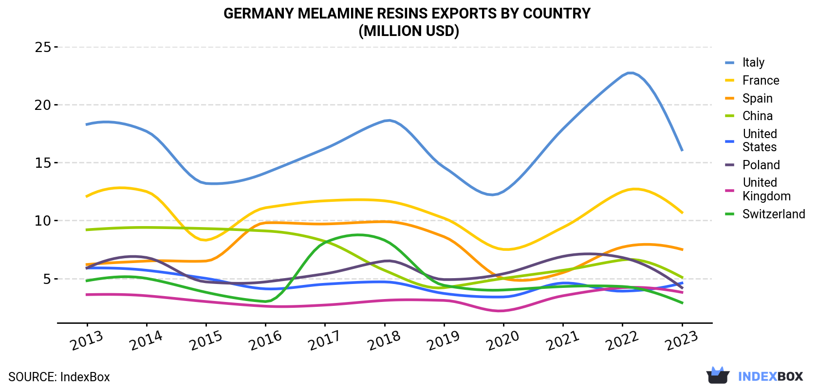 Germany Melamine Resins Exports By Country (Million USD)
