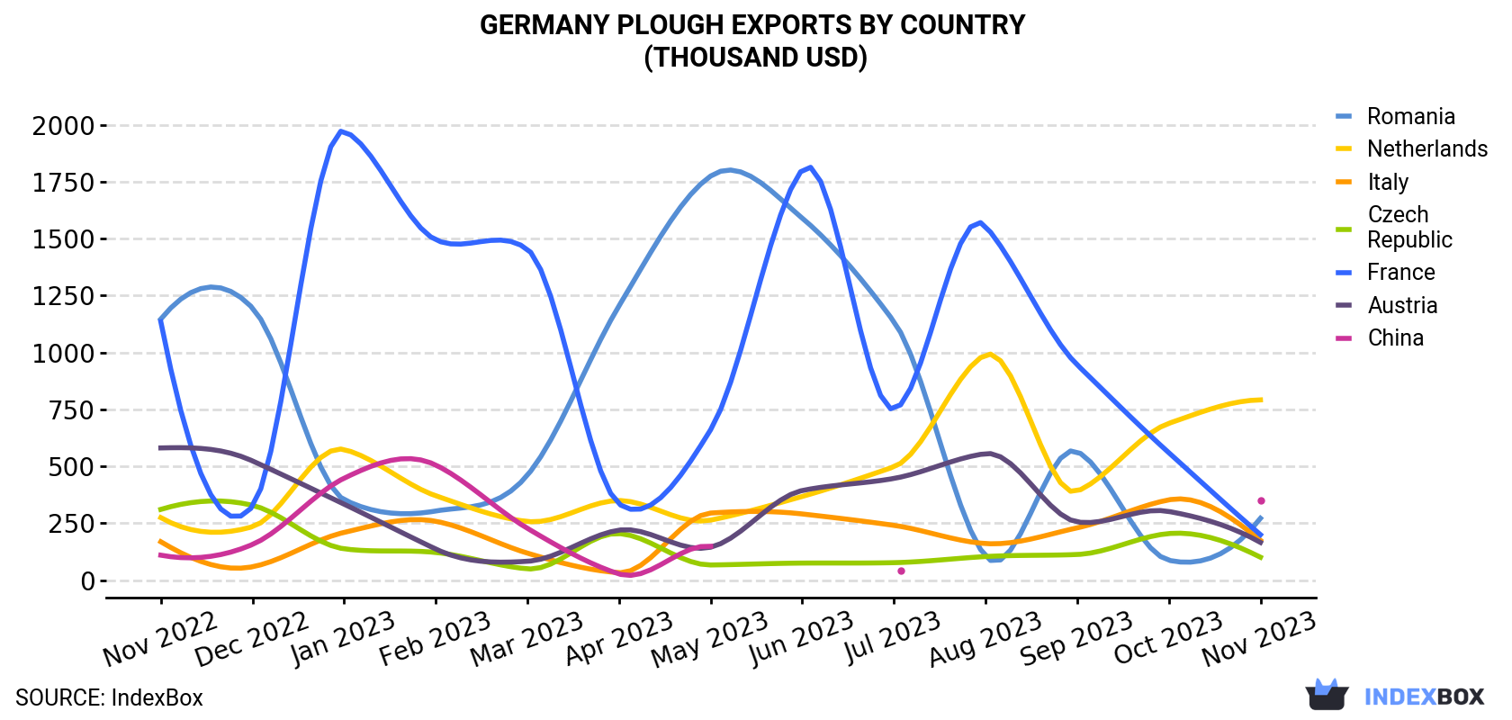 Germany Plough Exports By Country (Thousand USD)