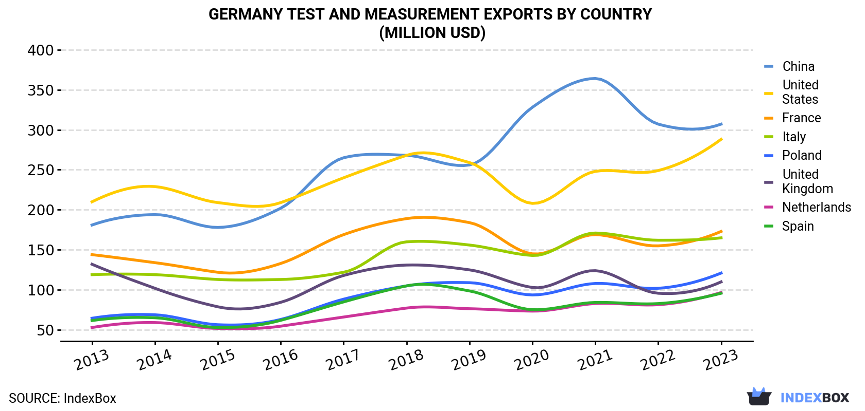 Germany Test And Measurement Exports By Country (Million USD)