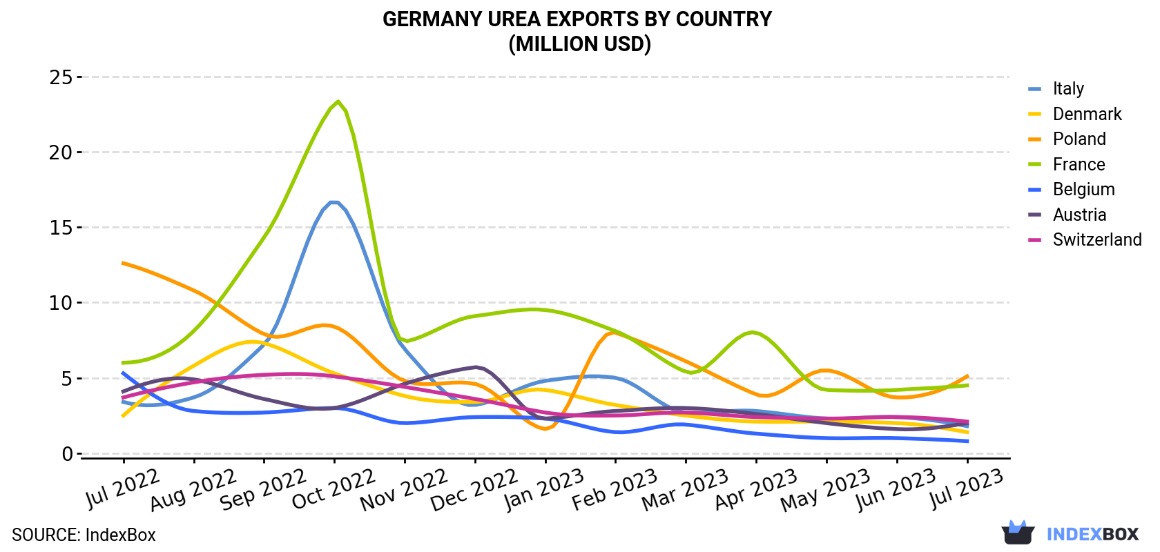 Germany Urea Exports By Country (Million USD)