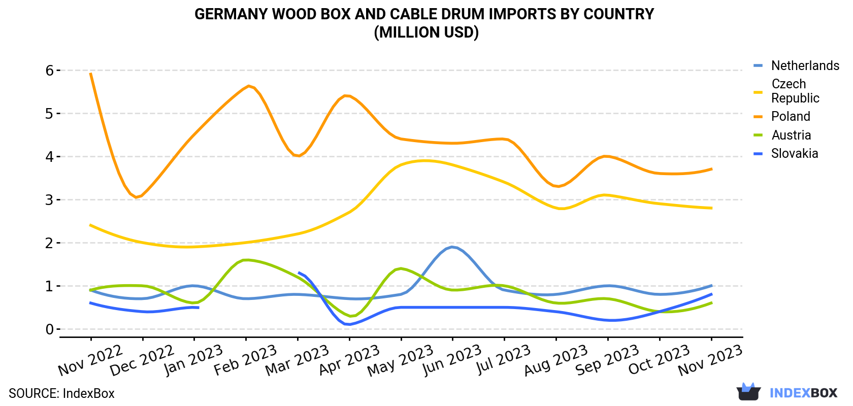 Germany Wood Box and Cable Drum Imports By Country (Million USD)