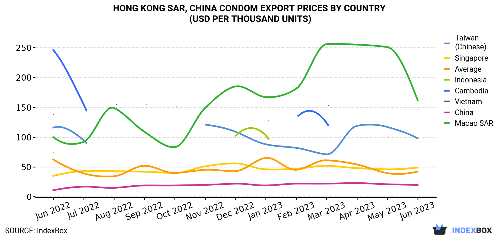 Hong Kong Condom Export Prices By Country (USD Per Thousand Units)